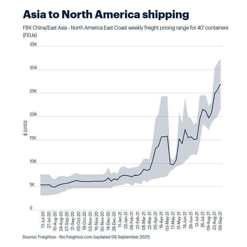 Asia to North America shipping