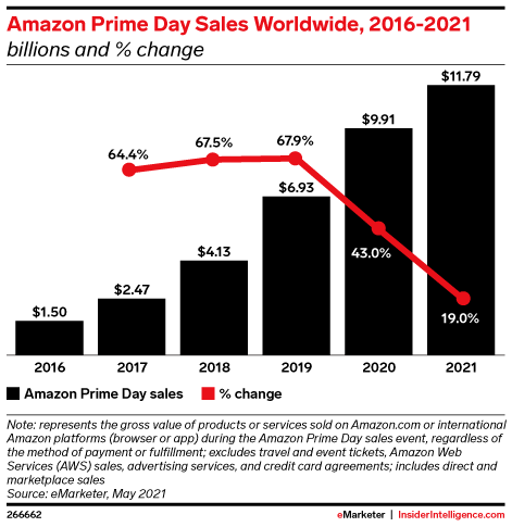 What Search Marketers Should Know About  Prime Day