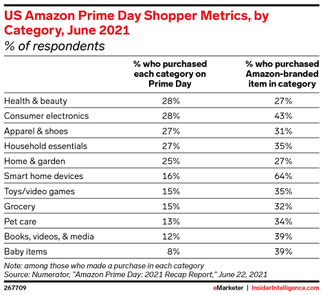  More Prime Day items sold this year than last